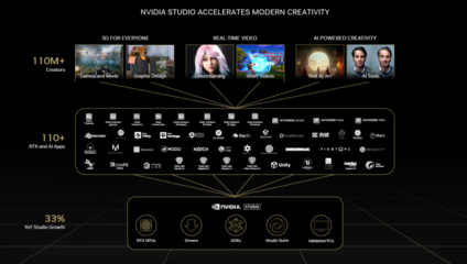 趁著GeForceRTX40系列發(fā)布,NVIDIAStudio也開大了